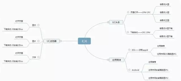 uc头条推广价格|UC信息流广告案例
