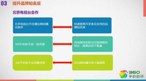 360手机APP推广