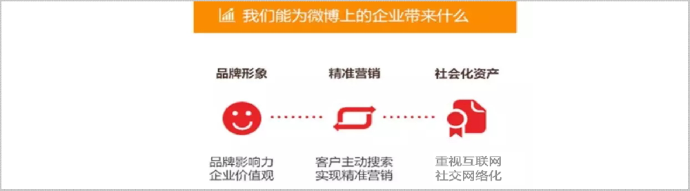 新浪微博粉丝通推广适合那些企业？