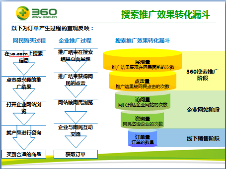 360搜索引擎推广效果展现