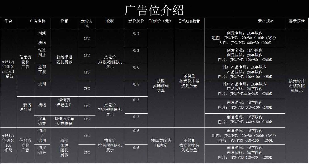 WiFi万能钥匙广告推广费用是多少？