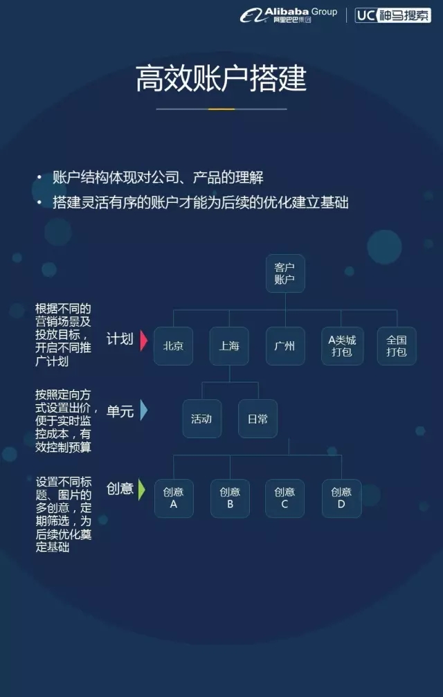 UC信息流广告投放推广优化方法介绍