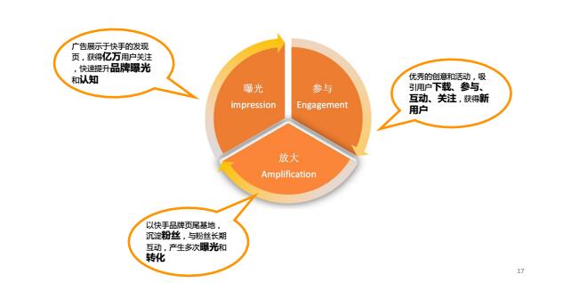 快手视频信息流推广营销能力介绍