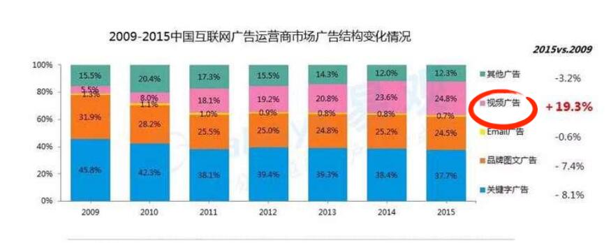 互联网广告视频推广占比量达到19.3%