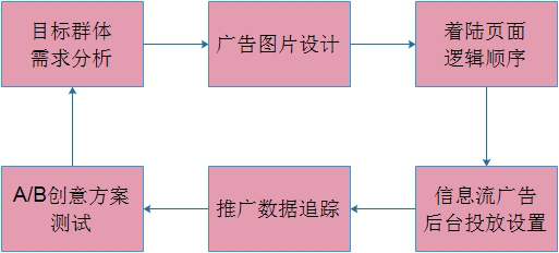 怎样正确投放百度推广的信息流广告？