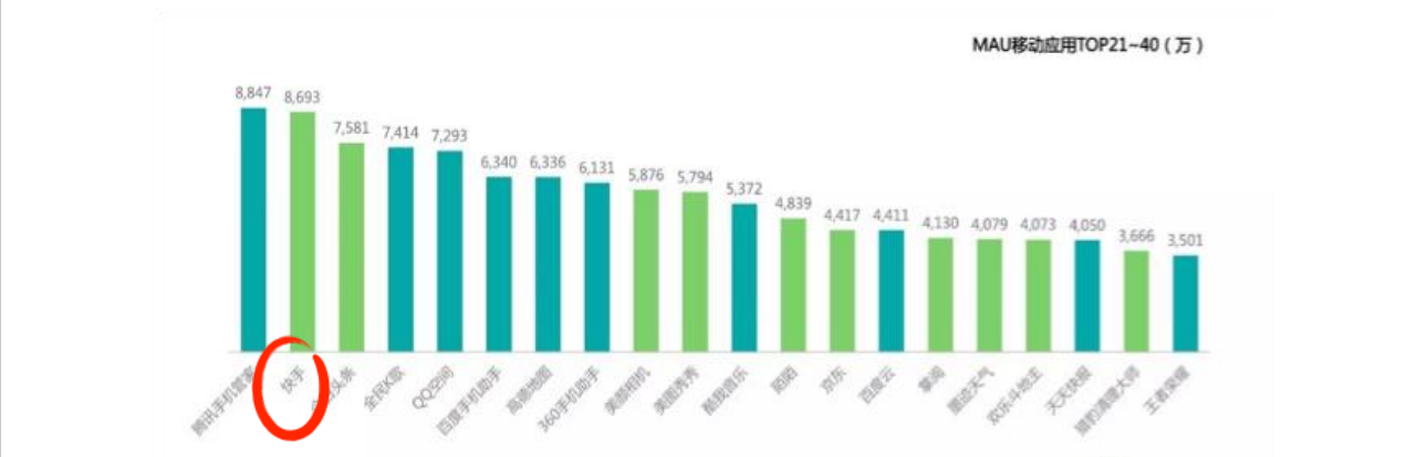 快手推广用户激增图