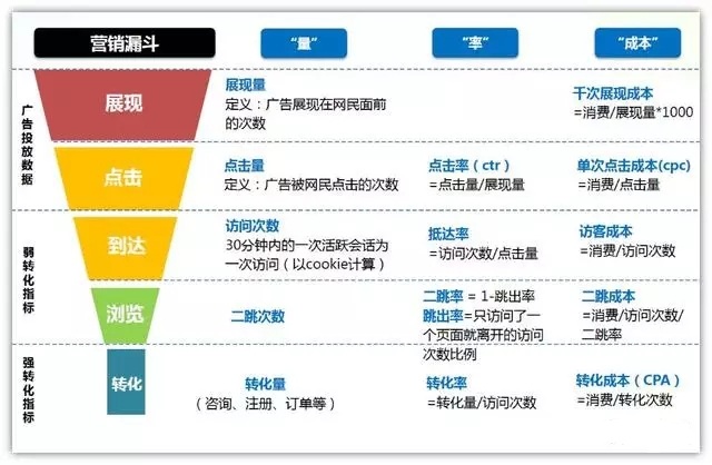 广点通推广如何优化