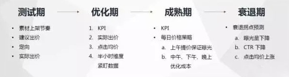 广点通推广优化介绍