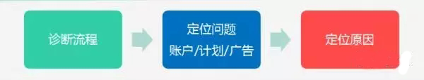广点通推广优化介绍