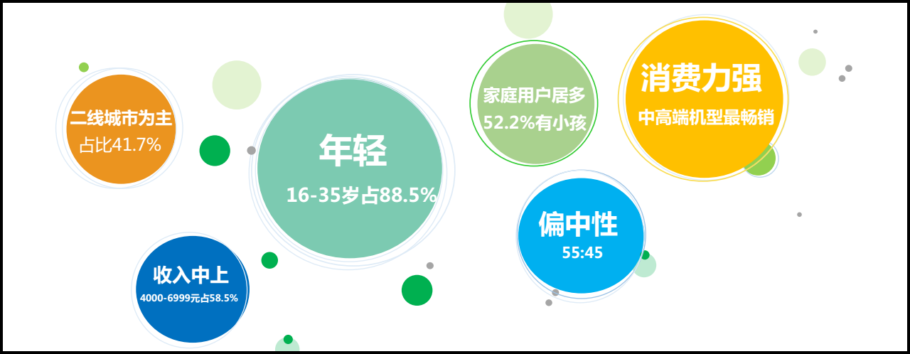OPPO推广的用户属性展现