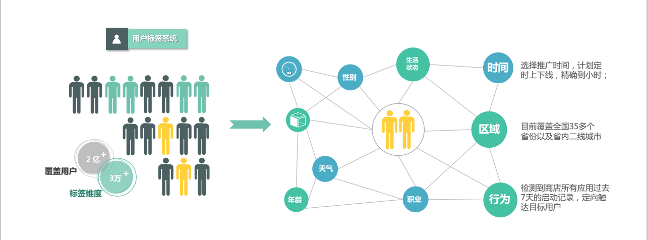 OPPO推广的用户定向原则