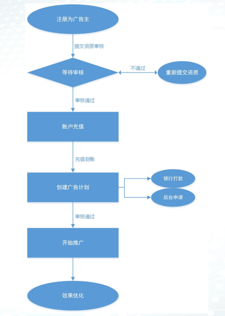 魅族应用商店推广投放流程介绍