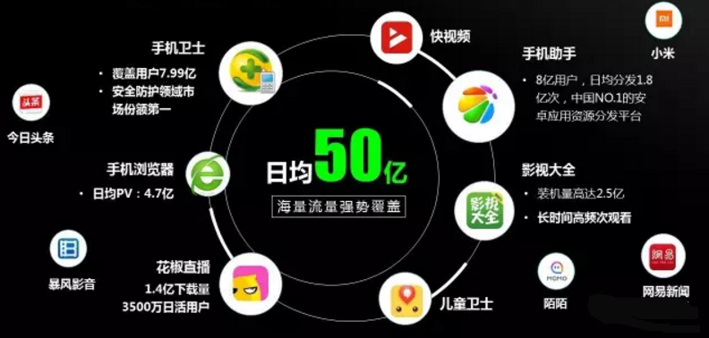 360信息流推广手机端的产品矩阵介绍