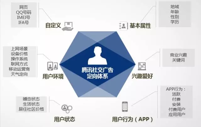 看信息流广告是如何利用10000+标签精准推送