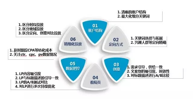信息流优化后效果数据