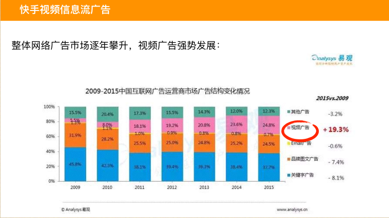 快手推广让广告6到起飞