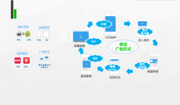 360移动推广资源，全方位满足广告主需求