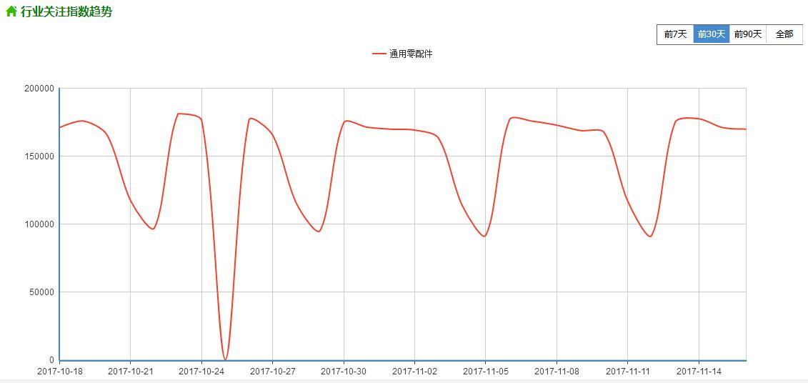 360搜索推广数据展现