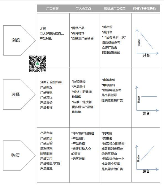 如何去做日常的关键词广告的优化与管理？