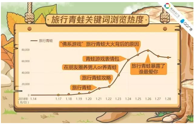 围观一下霸屏两周的旅行青蛙是如何利用腾讯广告推广的？