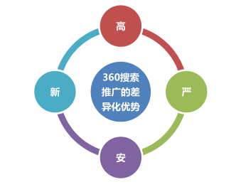 360搜索推广有什么样的优势呢？