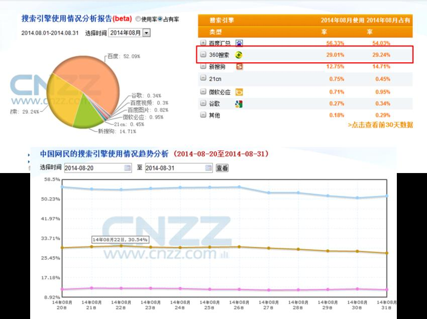 360搜索数据统计