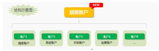 什么是360点睛实效平台超级账户？