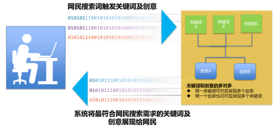 如何添加360推广关键词？