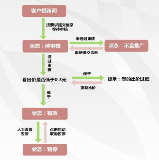 怎样查看360搜索关键词的状态？
