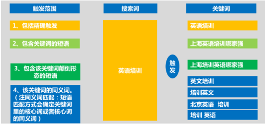什么是360搜索短语匹配？