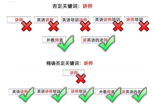 360推广精确否定关键词与否定关键词区别？