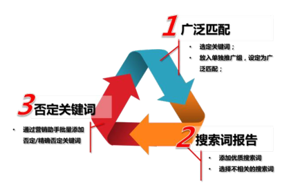 如何理解360推广的黄金三角？