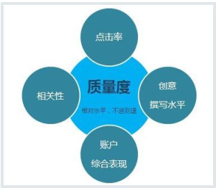 360搜索推广的关键词如何提高质量度？