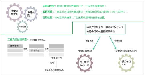 360搜索推广排名倾向自动竞价工具的作用？