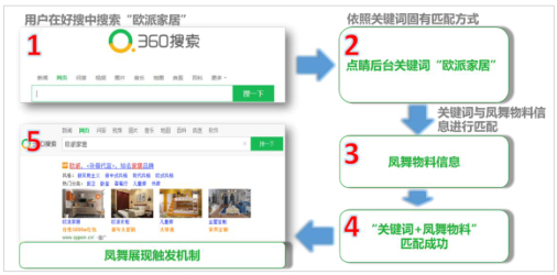 360搜索推广凤舞创意如何展现？
