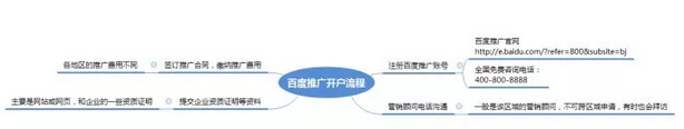 教你如何快读轻松地看懂广告投放流程，广告主们赶紧收藏哦！