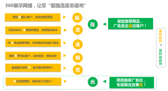 360展示广告怎样展现？