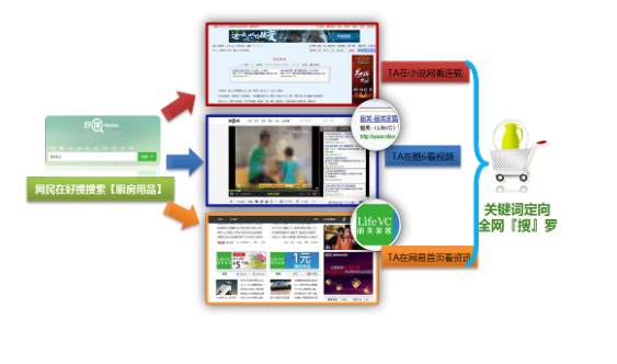 360搜索平台定向方式如何理解？