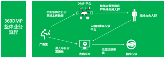 360DMP是什么意思？
