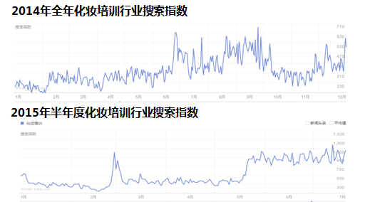 化妆培训行业搜索指数