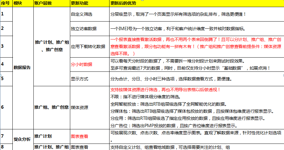 360移动推广效果评估简介！