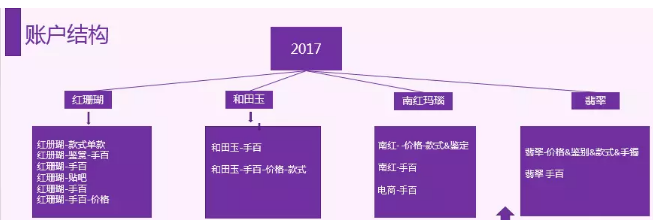珠宝行业如何利用百度信息流实现推广优化，一举拉动销售提升！