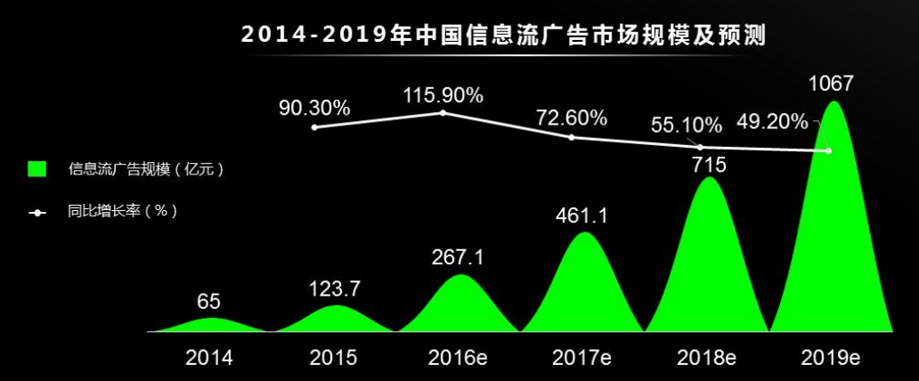 2019年信息流广告市场规模预测图