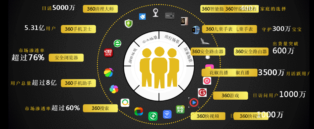 360APP开户推广必备数据