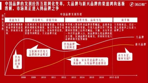 满满都是干货！360智库发布《2018年360用户品牌消费白皮书》数说品牌