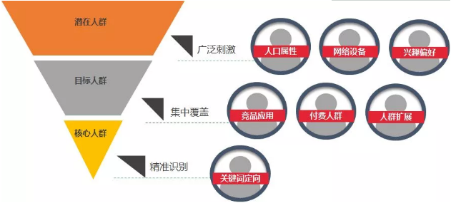 360推广人群画像