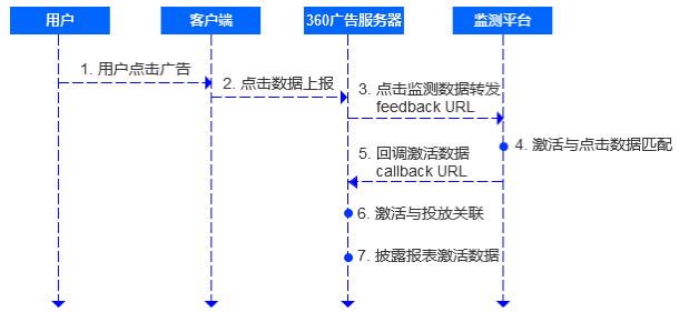 转化数据API对接文档-360移动推广