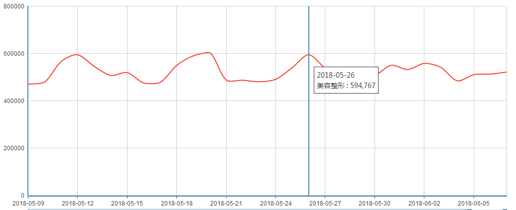 美容整形360搜索数据