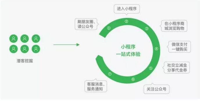 实操 | 曝光、转化、高复购：电商广告主如何巧用小程序营销？