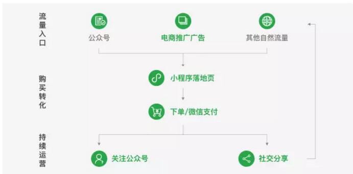 微信小程序推广